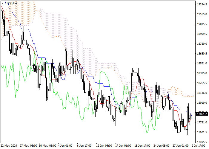 HK50: ICHIMOKU INDICATORS ANALYSIS