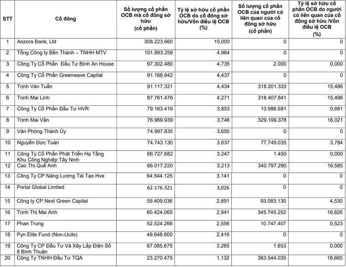 Lộ diện loạt doanh nghiệp nắm giữ lượng lớn cổ phiếu OCB, nhóm cổ đông bí ẩn sở hữu 7,4% cổ phần ngân hàng