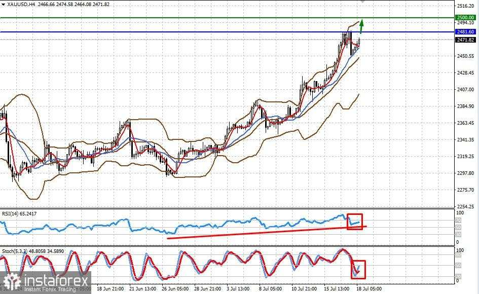 ECB tetap menjadi sandera kebijakan Washington, termasuk kebijakan moneter (kami mengharapkan pertumbuhan lebih lanjut dalam pasangan EUR/USD dan XAU/USD)