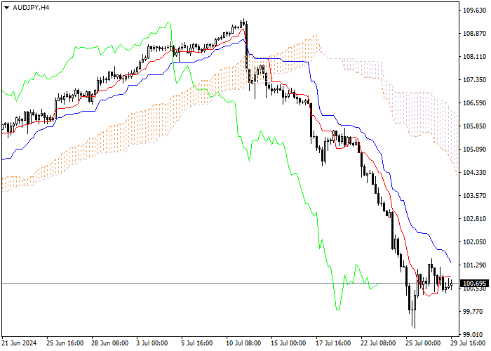 AUD/JPY: PHÂN TÍCH CHỈ SỐ ICHIMOKU