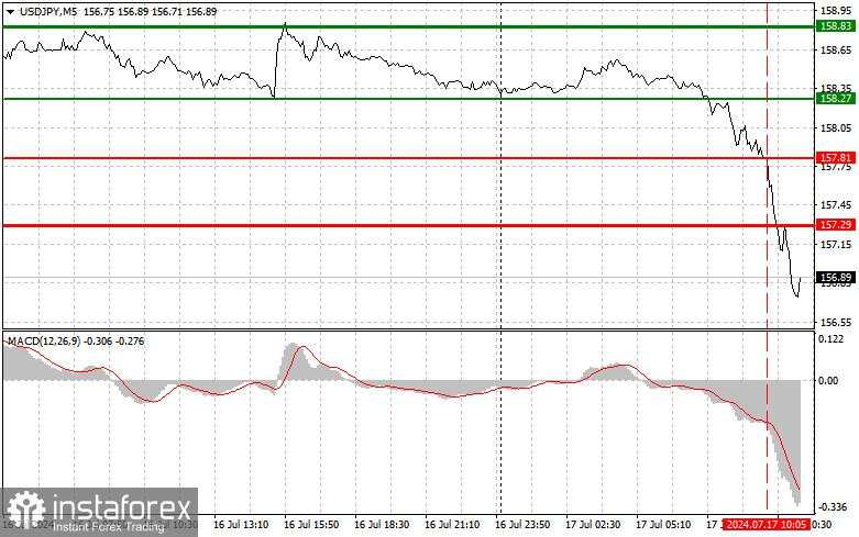 USD/JPY: Tips trading sederhana untuk para trader pemula pada tanggal 17 Juli (perkiraan yang diperbarui)