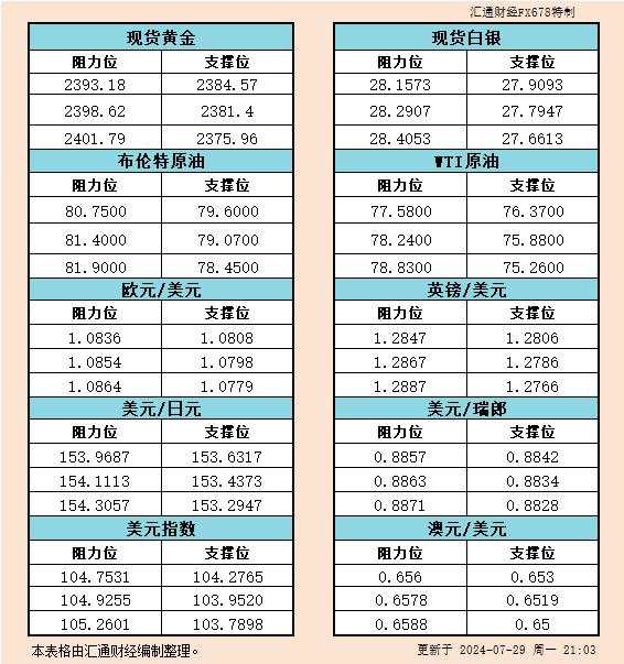 7月29日美市支撑阻力：金银原油+美元指数等六大货币对