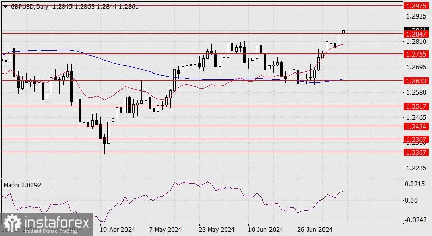 Perkiraan untuk GBP/USD pada 11 Juli 2024