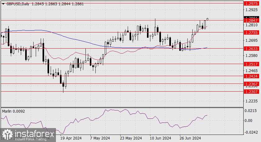 Perkiraan untuk GBP/USD pada 11 Juli 2024