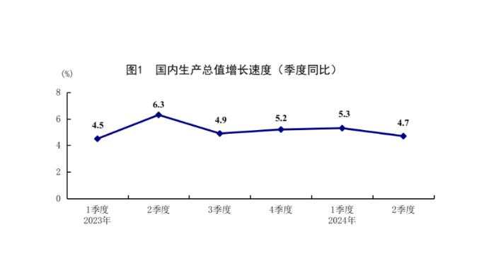 中国二季度GDP同比增长4.7%