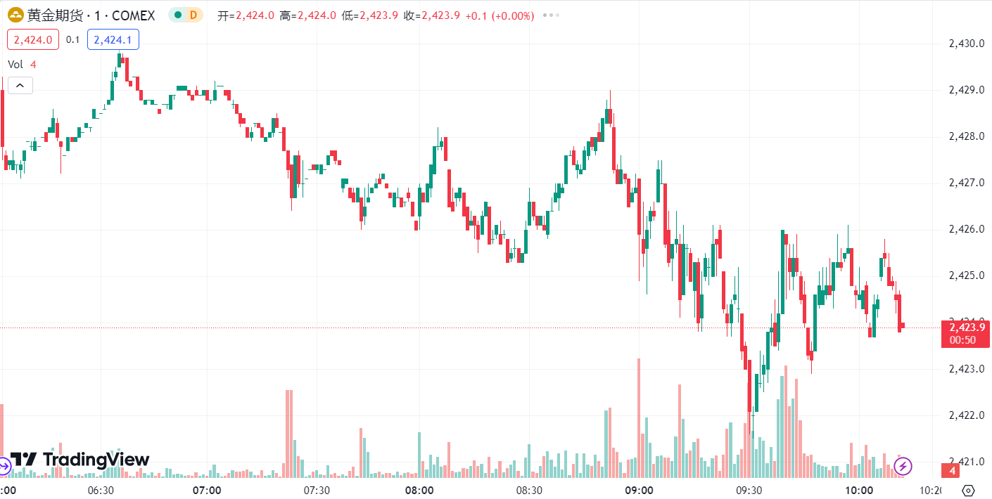 徳璞汇评 | 美元上涨金价回落 0.2%,油价下跌至近七周低位