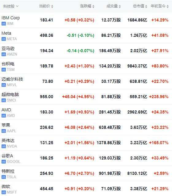 美股高开，特朗普媒体科技集团涨约47%，特斯拉涨约3%，苹果涨约2%