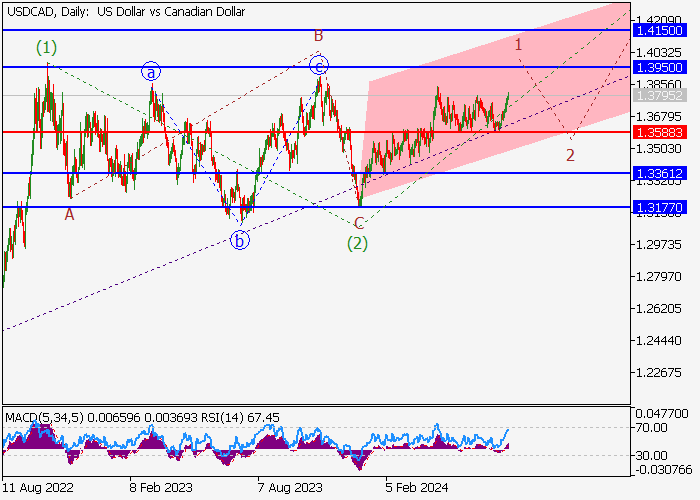 USD/CAD: PHÂN TÍCH SÓNG