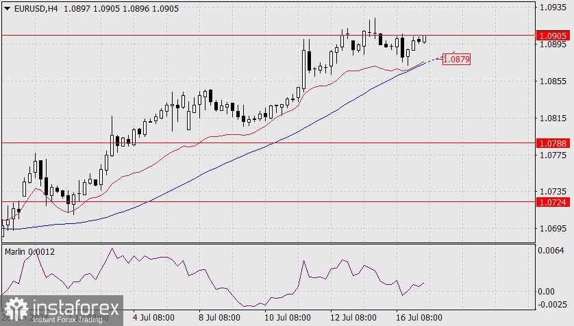 Perkiraan untuk EUR/USD pada 17 Juli 2024