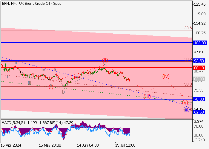 BRENT CRUDE OIL: WAVE ANALYSIS