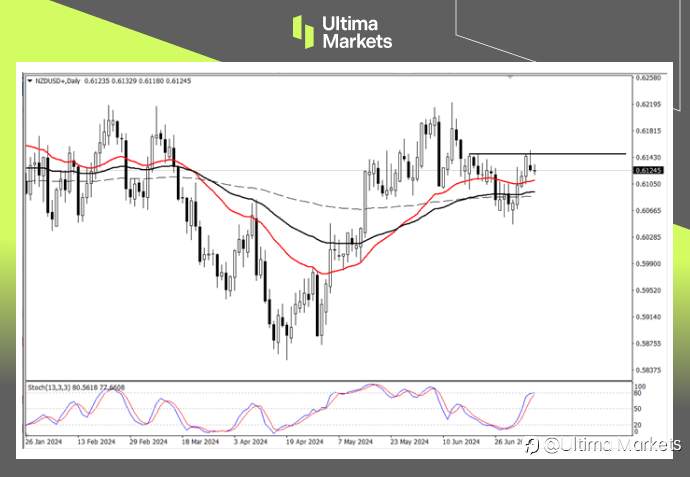 Ultima Markets:【行情分析】纽元稍作休息,静待纽联储决议
