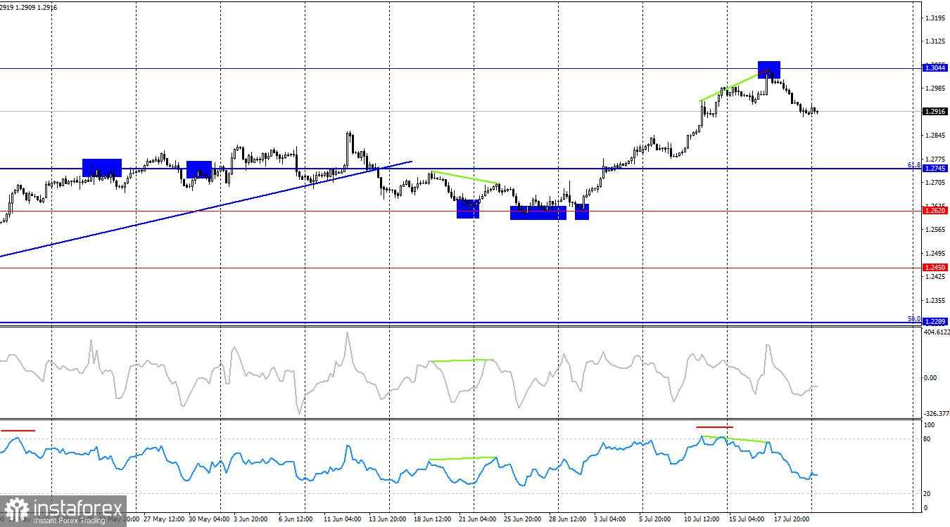 GBP/USD. 22 Juli. Bull Terus Mundur