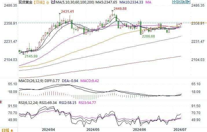 黄金市场分析：等待非农来临 金价盘整于两周高点