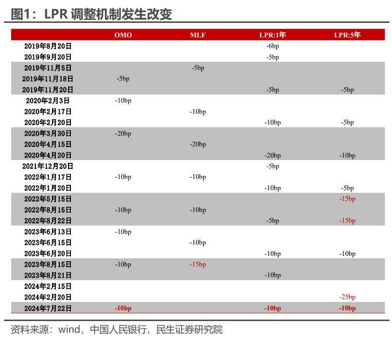 央行7月的“降”心独具