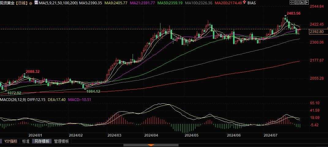 非洲多国积极拥抱黄金，减少对美元的依赖！