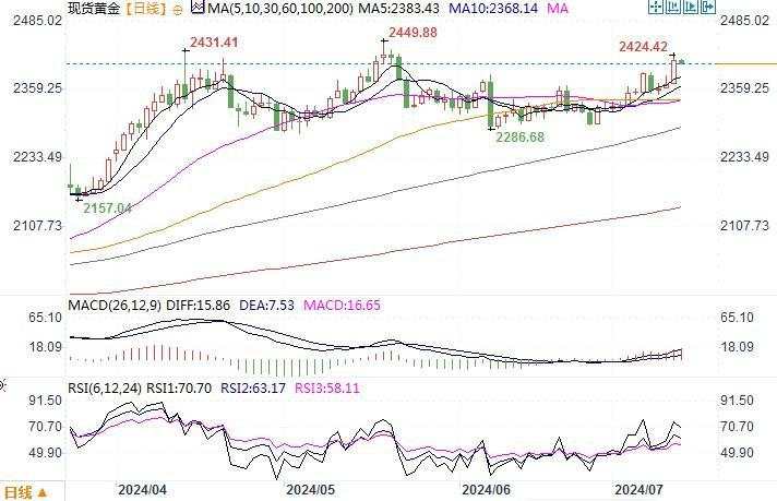 黄金市场分析:美通胀数据疲软提升降息押注 金价奋力重回2400上方