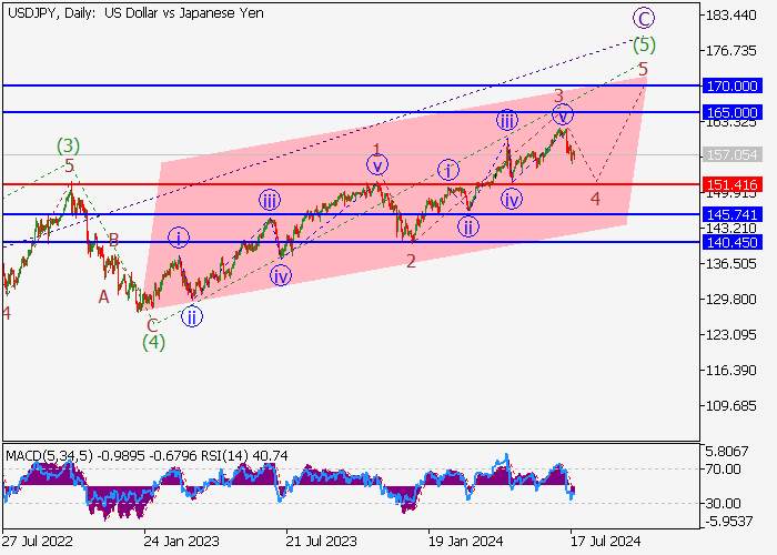 USD/JPY: WAVE ANALYSIS