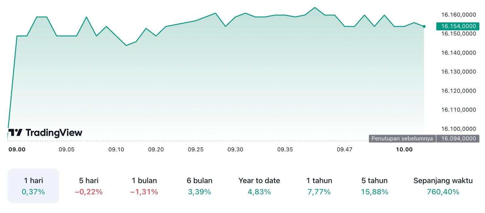 Rupiah Sudah Menguat 1,3 Persen Sebulan