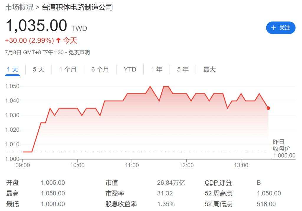 台积电台股再创新高！大摩：“饥饿营销”策略下，2025年高端代工将出现短缺