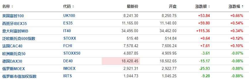 欧股反弹，美股盘前半导体股普涨，台积电涨逾3%