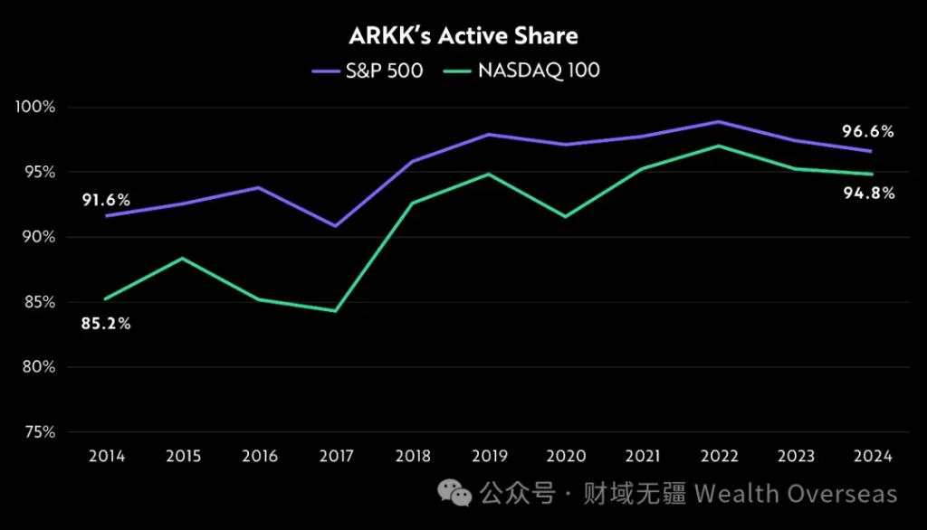 ARK“木头姐”：业绩的确惨，但只要利率下行，回报会是惊人的！