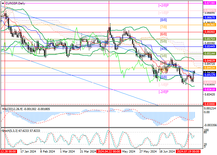 EUR/GBP: CẶP ĐÔI ĐANG Ở TRONG TRẠNG THÁI KHÔNG CHẮC CHẮN