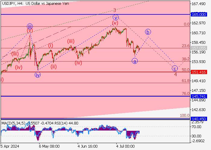 USD/JPY: WAVE ANALYSIS