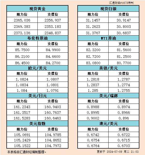 7月9日美市支撑阻力：金银原油+美元指数等六大货币对