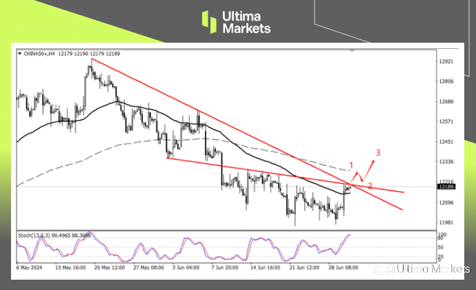 Ultima Markets:【行情分析】A50超跌反弹,能否反转仍需观望