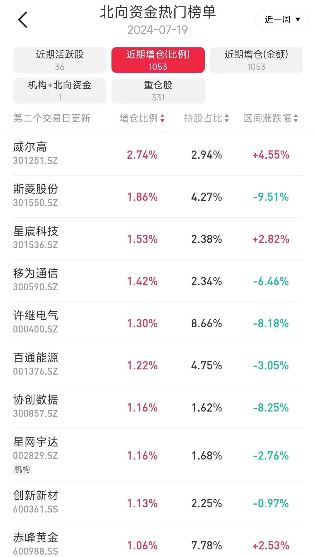 北向资金再度流出近200亿，逆势加仓科技，抄底大跌新能源车