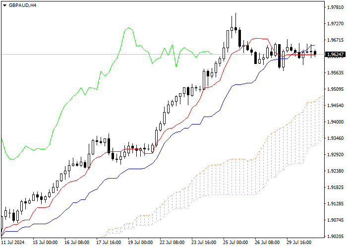GBP/AUD: PHÂN TÍCH CHỈ SỐ ICHIMOKU