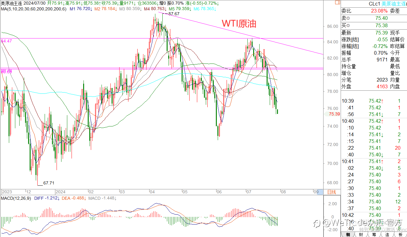 WeTrade 每日汇评>>王萍-策略分析：原油震荡偏空运行中