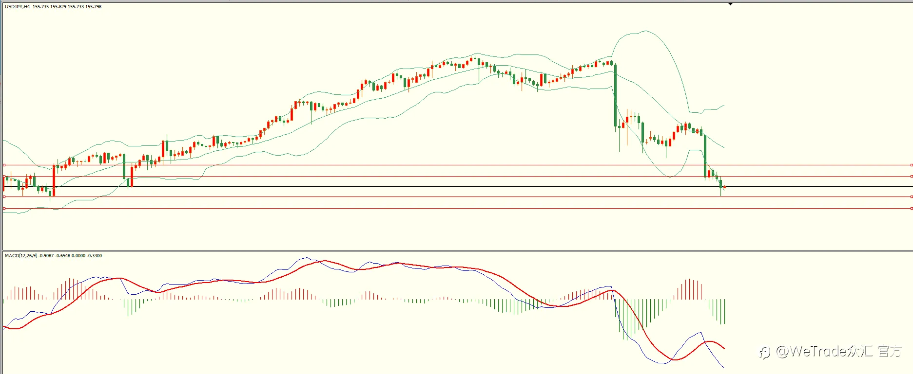 WeTrade 每日汇评>>栾雪-技术分析：下方支撑保持 欧元延续走高