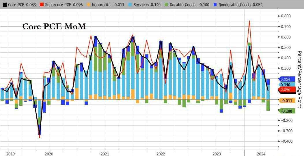 美国6月核心PCE物价指数同比2.6%略超预期，环比0.2%持平预期