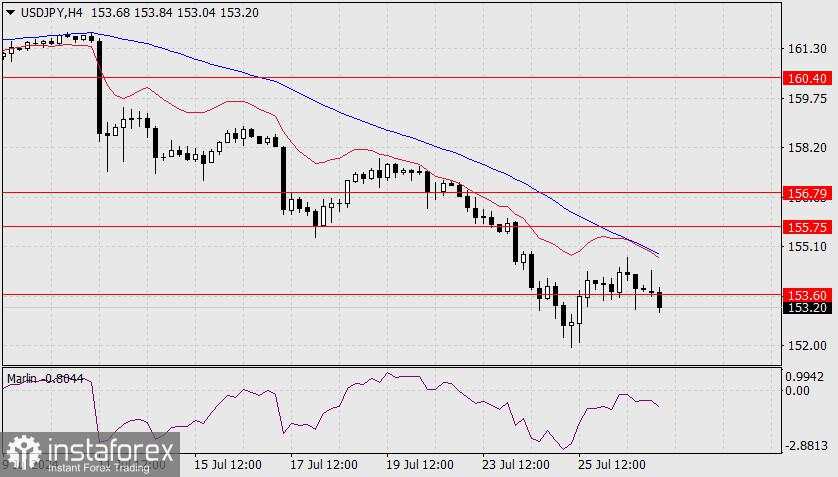 Perkiraan untuk USD/JPY pada 29 Juli 2024