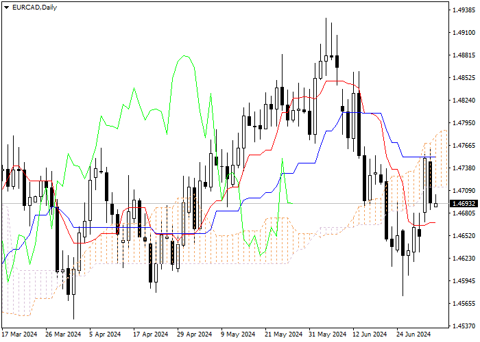 EUR/CAD: ICHIMOKU INDICATORS ANALYSIS