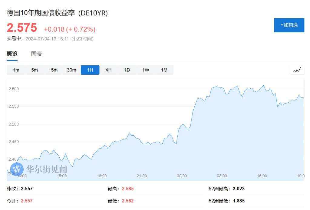 美股休市！欧股多数上扬，比特币跌超5%，美债、美元、原油疲软，金价上涨