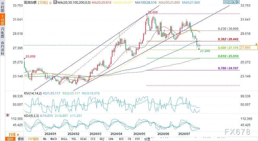 美联储会议临近，白银交易商关注27.22美元支撑位