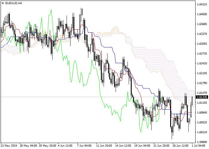 EUR/AUD: ANALISIS INDIKATOR ICHIMOKU