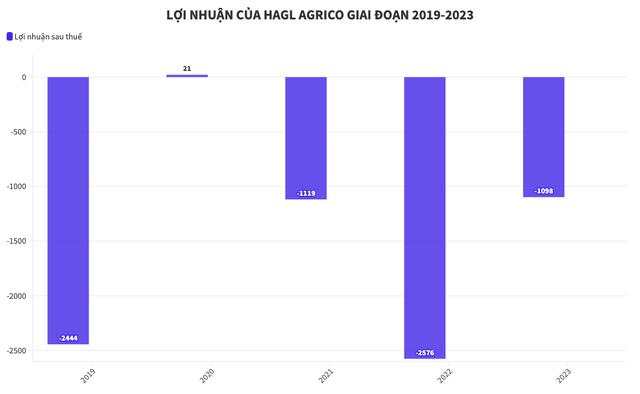 Thứ hai buồn của nhà đầu tư nắm giữ 2 mã H: Cổ phiếu Xây dựng Hòa Bình và HAGL Agrico rơi thẳng về giá sàn ngay sau hung tin hủy niêm yết