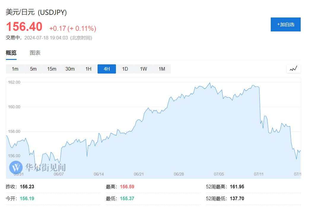 最糟糕时期过去了？交易员：日央行加息前景提振 年底看涨日元到145