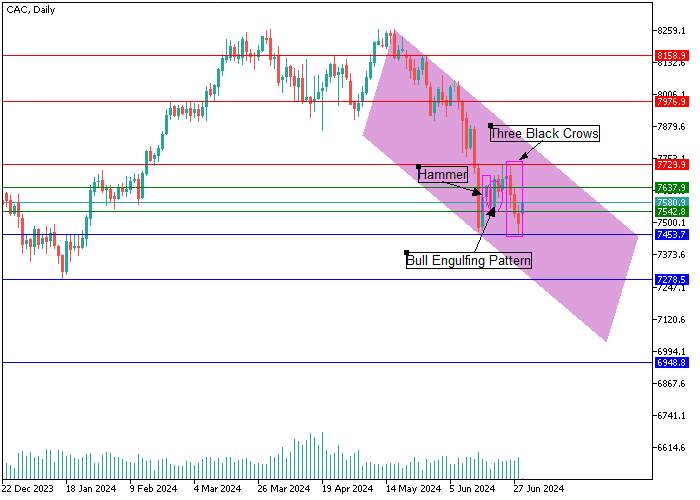 CAC 40: PHÂN TÍCH NẾN