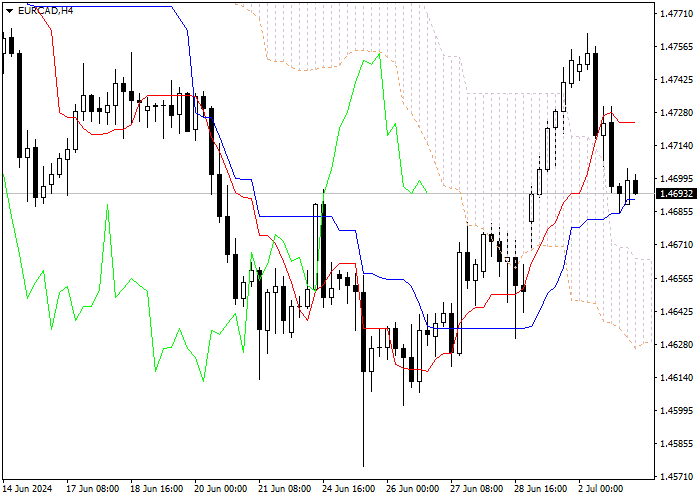 EUR/CAD: ICHIMOKU INDICATORS ANALYSIS