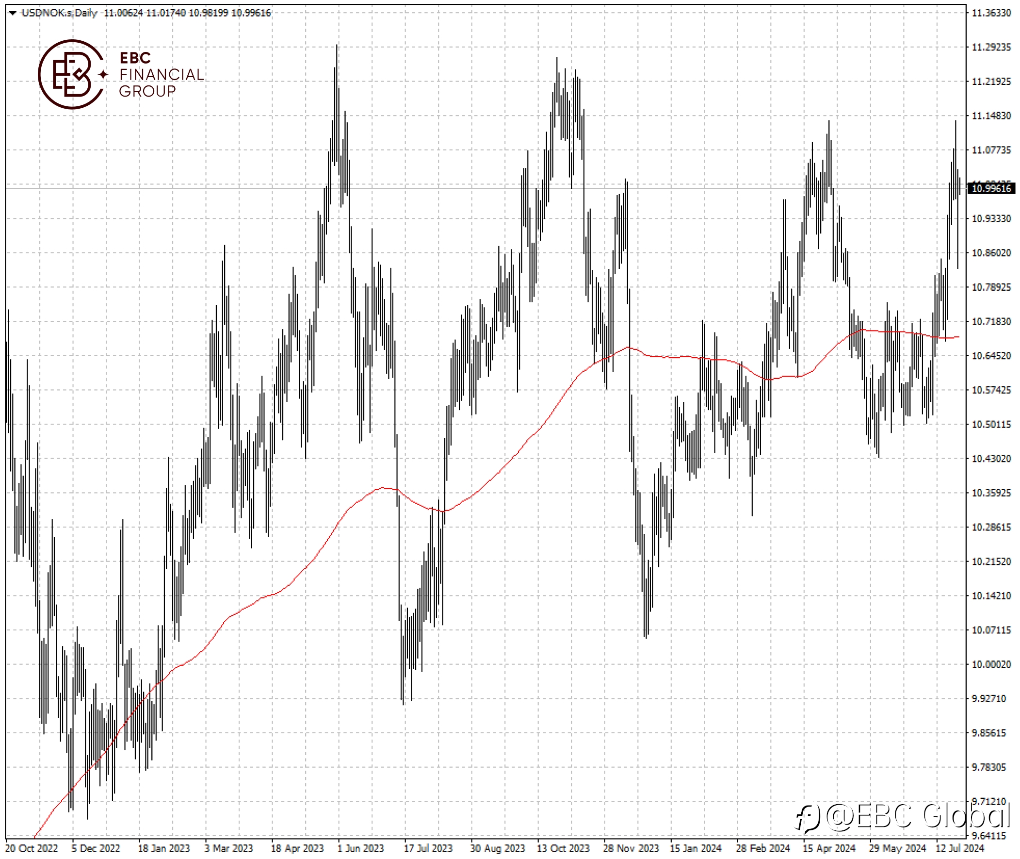 EBC Markets Briefing | Undervalued Norway’s krone poised for a rebound