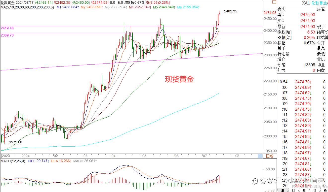 WeTrade 每日汇评>>王萍-策略分析：黄金偏多运行中