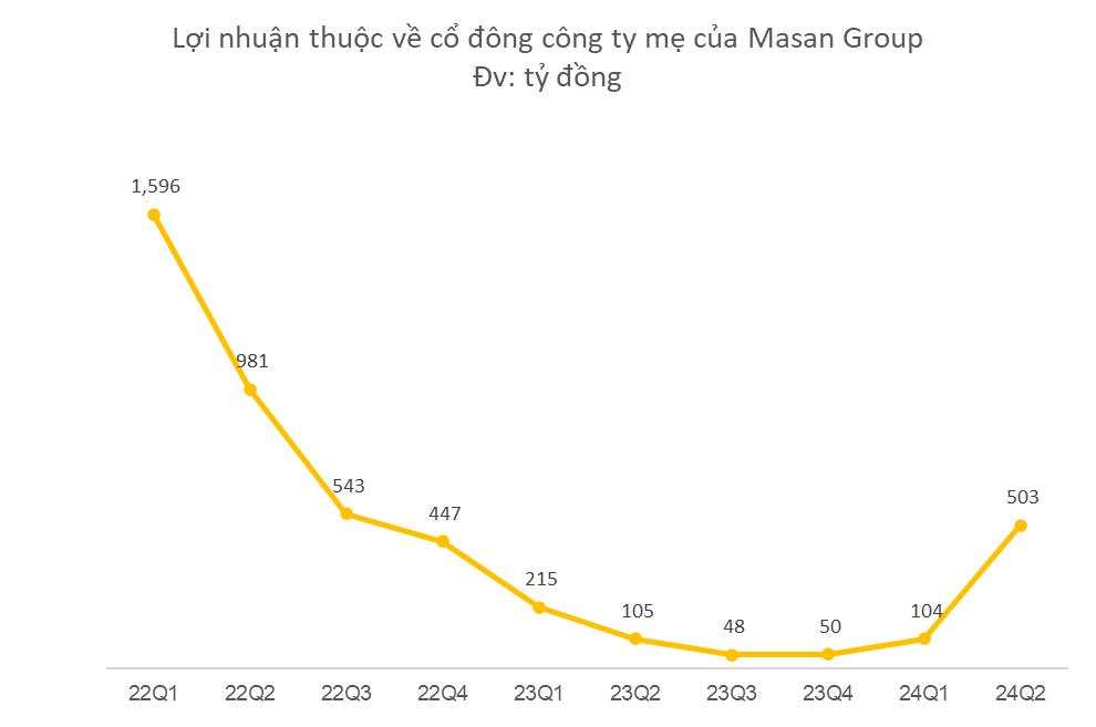 Masan Group: Lợi nhuận ròng quý 2/2024 vượt cả năm 2023, WinCommerce đã có lãi sau thuế trong tháng 6