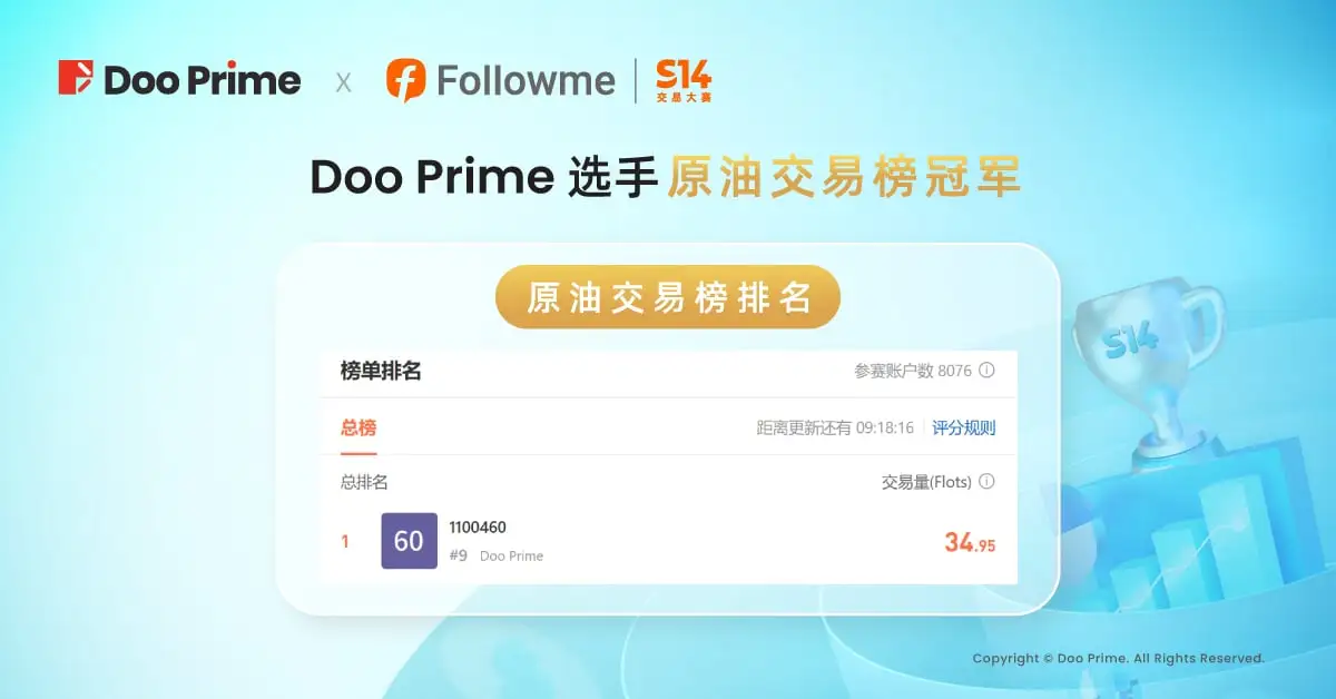 精彩活动 | FOLLOWME S14 交易大赛收官，Doo Prime 选手收益率超 1,400%！