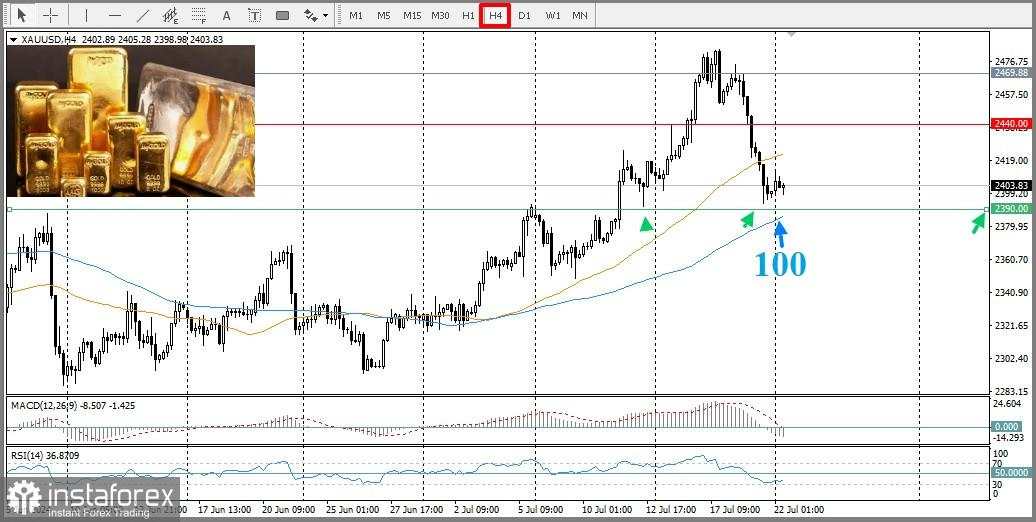 Tinjauan dan Analisis XAU/USD