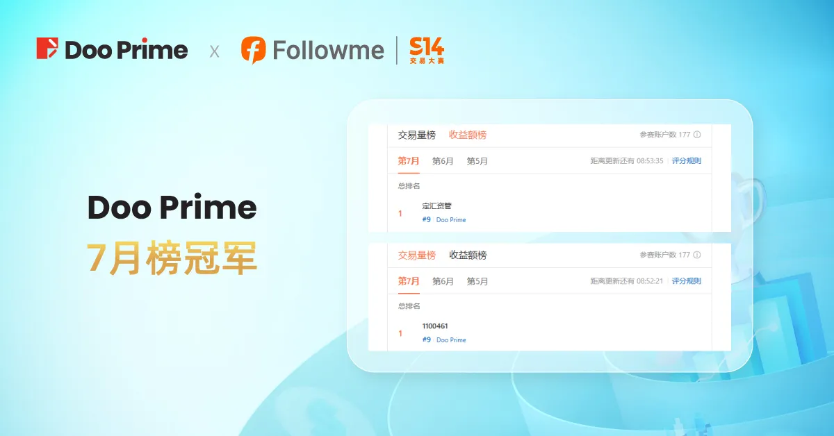 精彩活动 | FOLLOWME S14 交易大赛收官，Doo Prime 选手收益率超 1,400%！