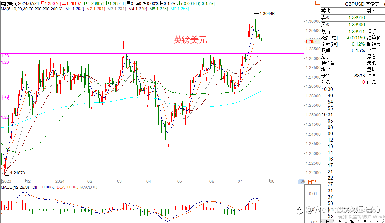 WeTrade 每日汇评>>王萍-策略分析:美日偏空运行